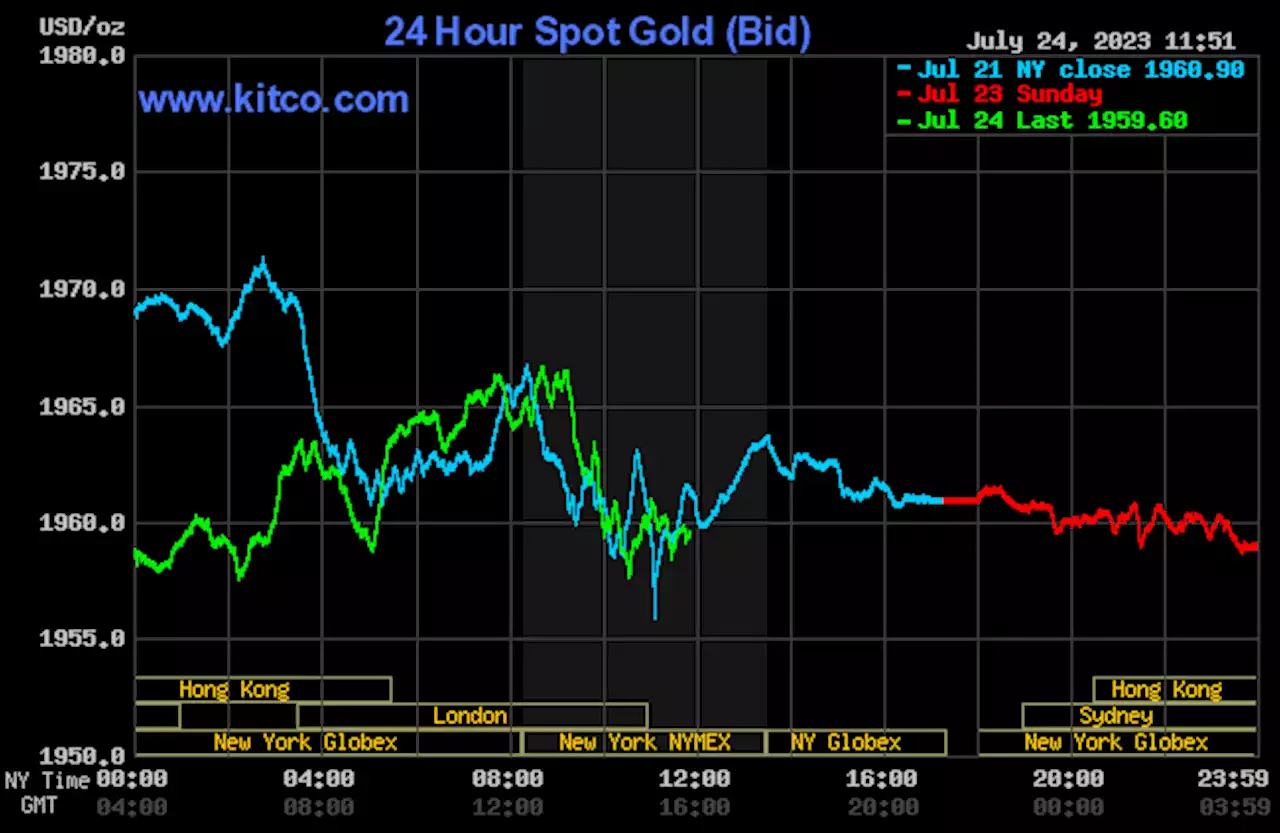 Gold, silver weaker as USDX continues its rebound