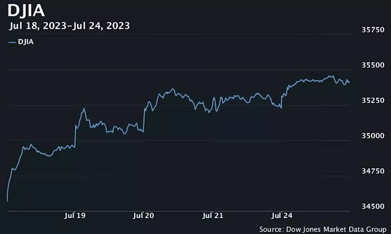 Dow scores 11th day of gains, books longest win streak in six years