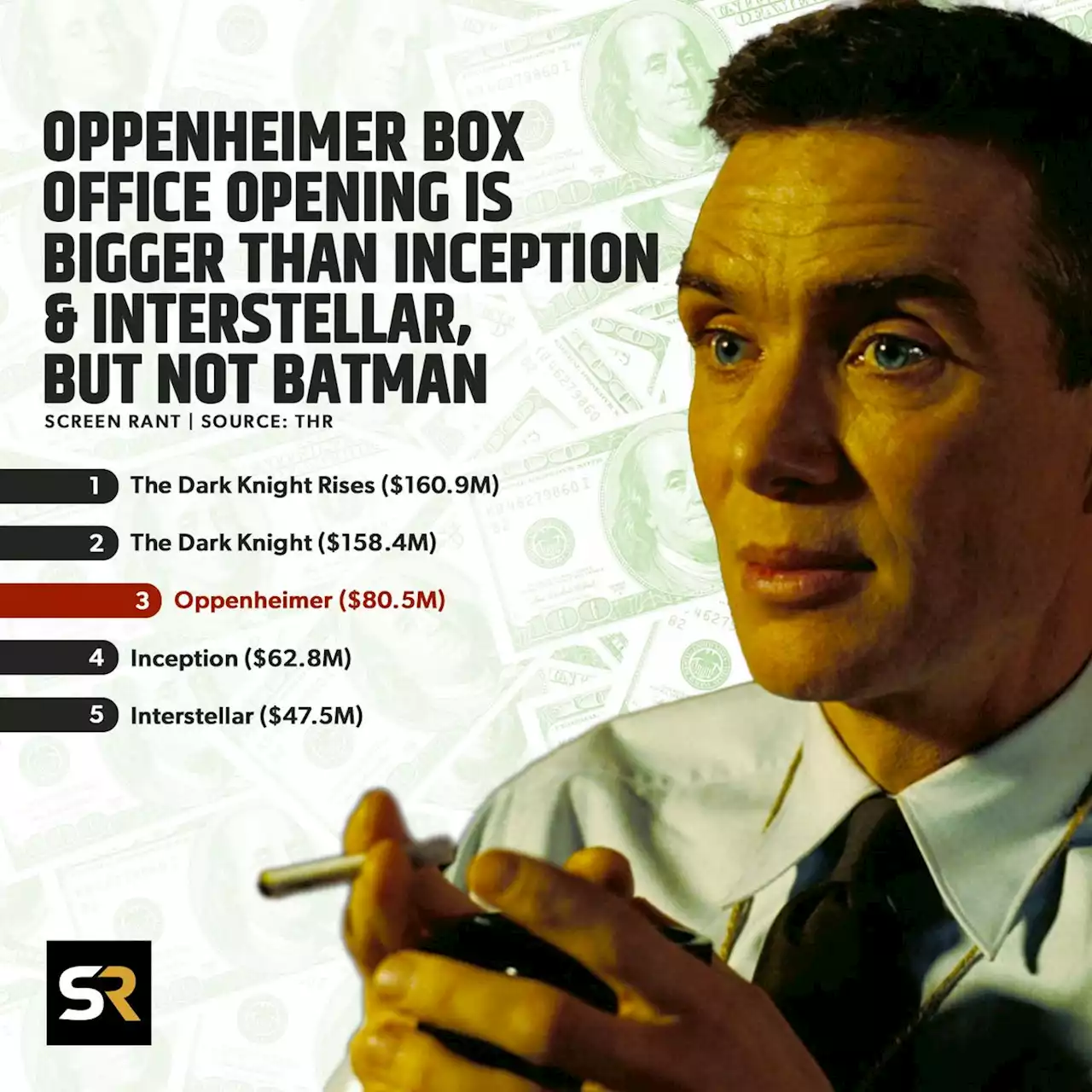 Oppenheimer Box Office Opening Is Bigger Than Inception, Interstellar, & All But 2 Nolan Movies