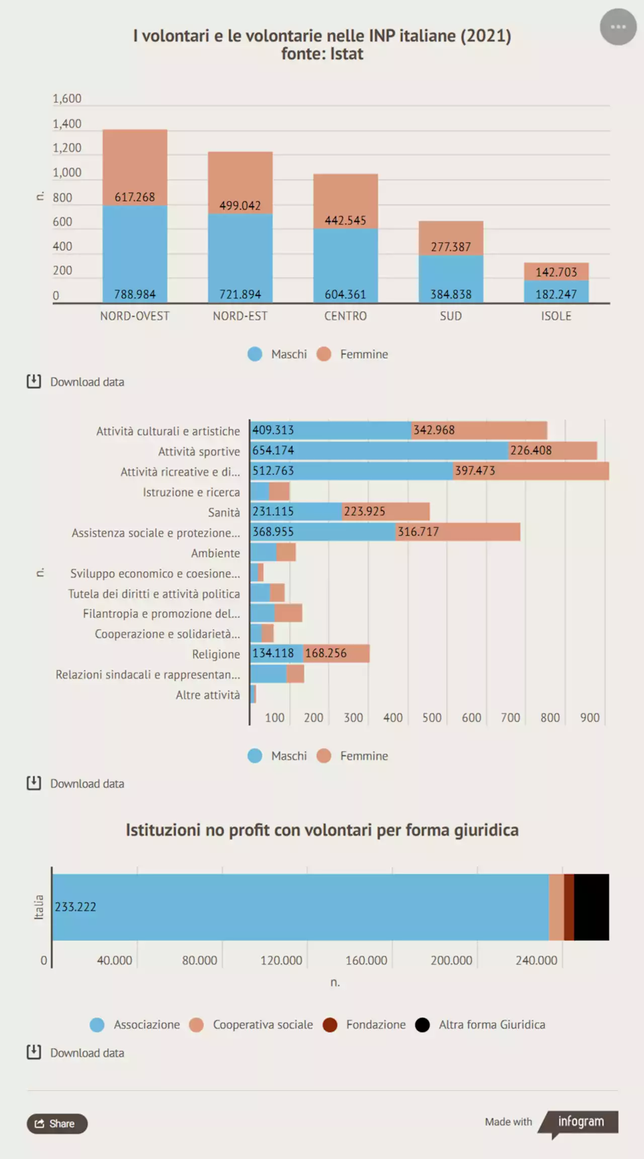 Blog | No profit, nel 2021 4,6 milioni di persone hanno svolto una qualche forma di volontariato - Info Data