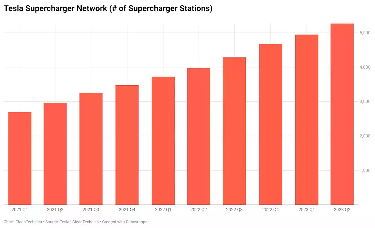 Tesla Superchargers Growing Phenomenal 33% Year Over Year - CleanTechnica