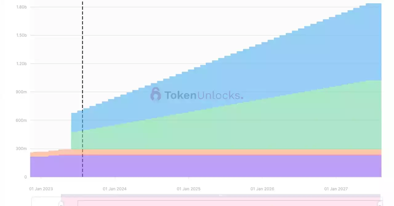 Optimism Tokens Worth $36M to Be Unlocked on Sunday; OP Slides 3.5%