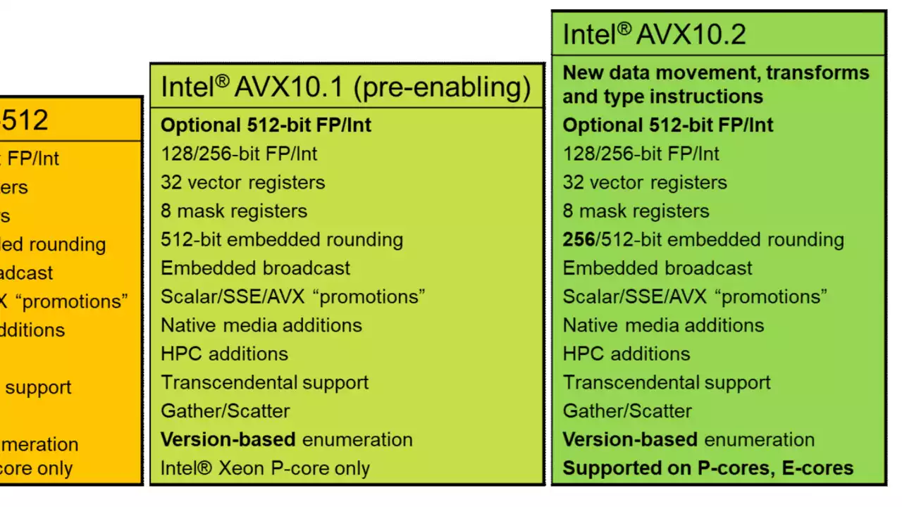 Intel AVX10, AV10.2 und APX: Neue Instruktionen für mehr Leistung auf P- und E-Cores