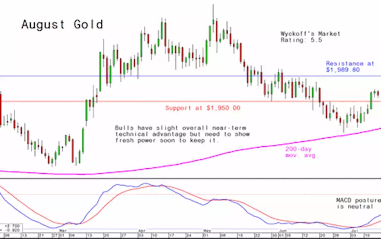 Tuesday's Charts for Gold, Silver and Platinum and Palladium, July 25