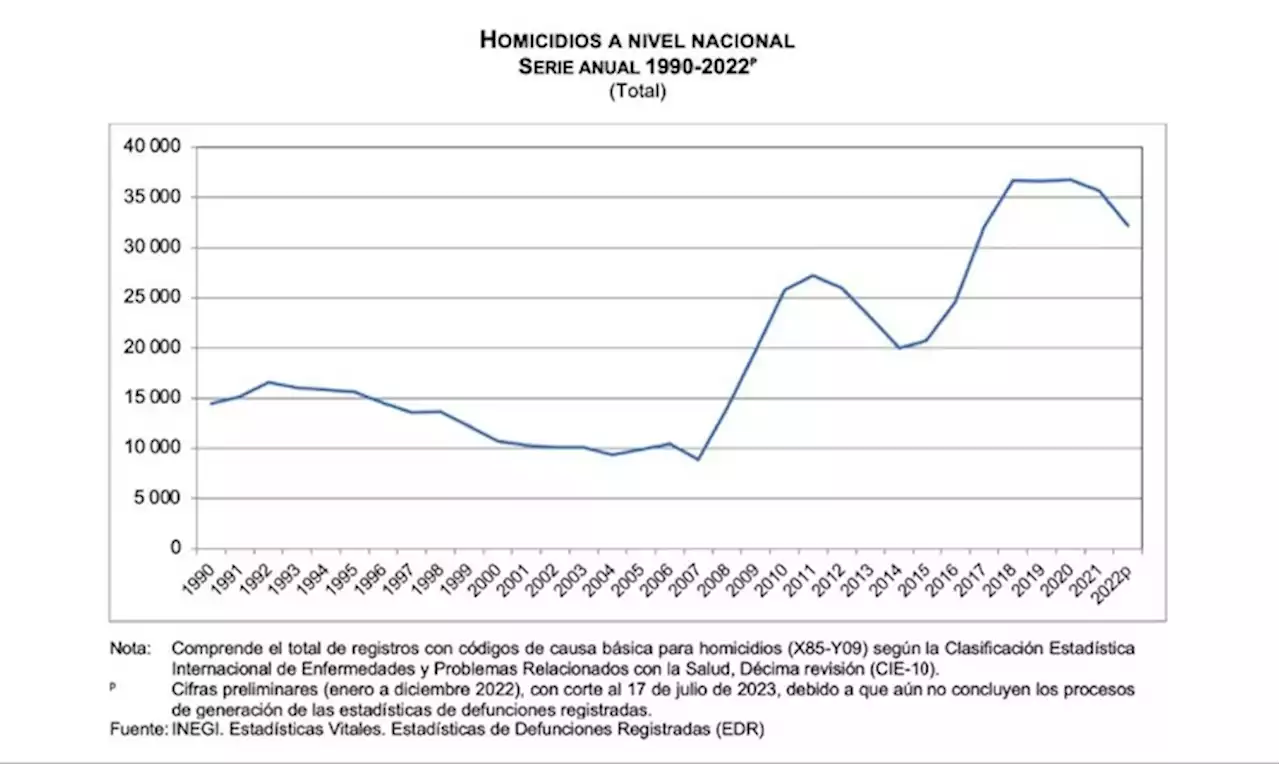 Homicidios se redujeron de 28 a 25 por cada 100 mil habitantes en 2022