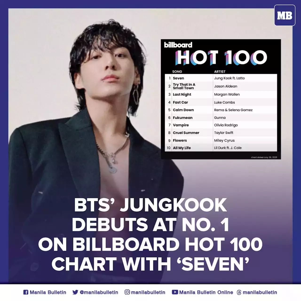 Bts Jungkook Debuts At No 1 On Billboard Hot 100 Chart With ‘seven