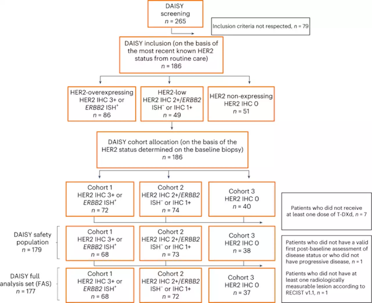 Trastuzumab deruxtecan in metastatic breast cancer with variable HER2 expression: the phase 2 DAISY trial - Nature Medicine