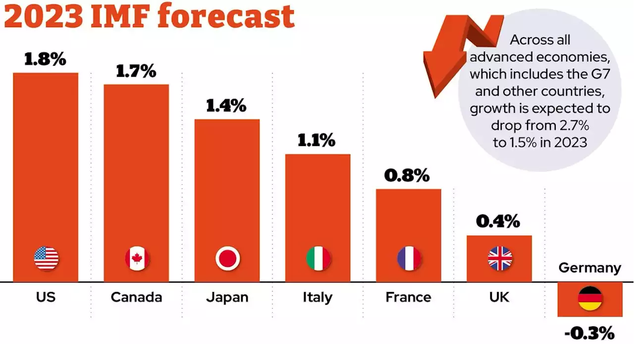 Boost for economy as IMF upgrades forecast - but UK still lagging behind other G7 countries