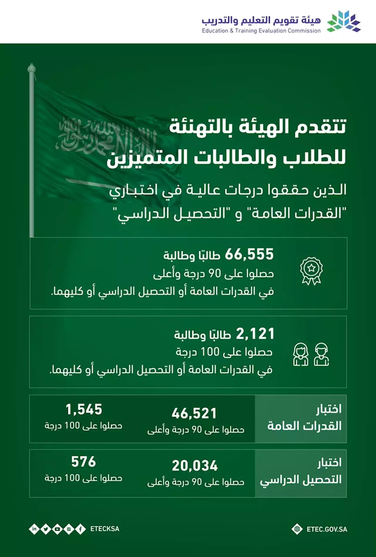 الدرجة الكاملة بـ'القدرات' و'التحصيل' لـ'2121' طالب