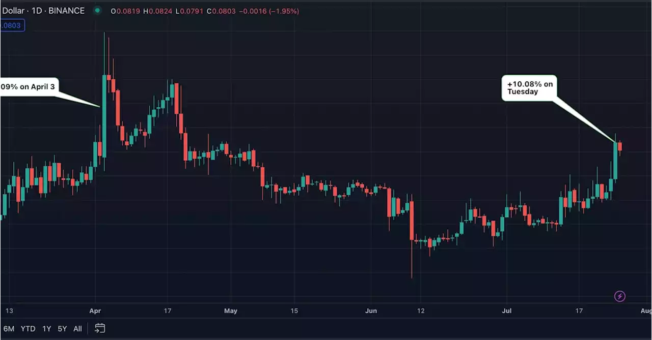 Dogecoin Registers Biggest Single-Day Gain in 4 Months, Futures Open Interest Tops $500M