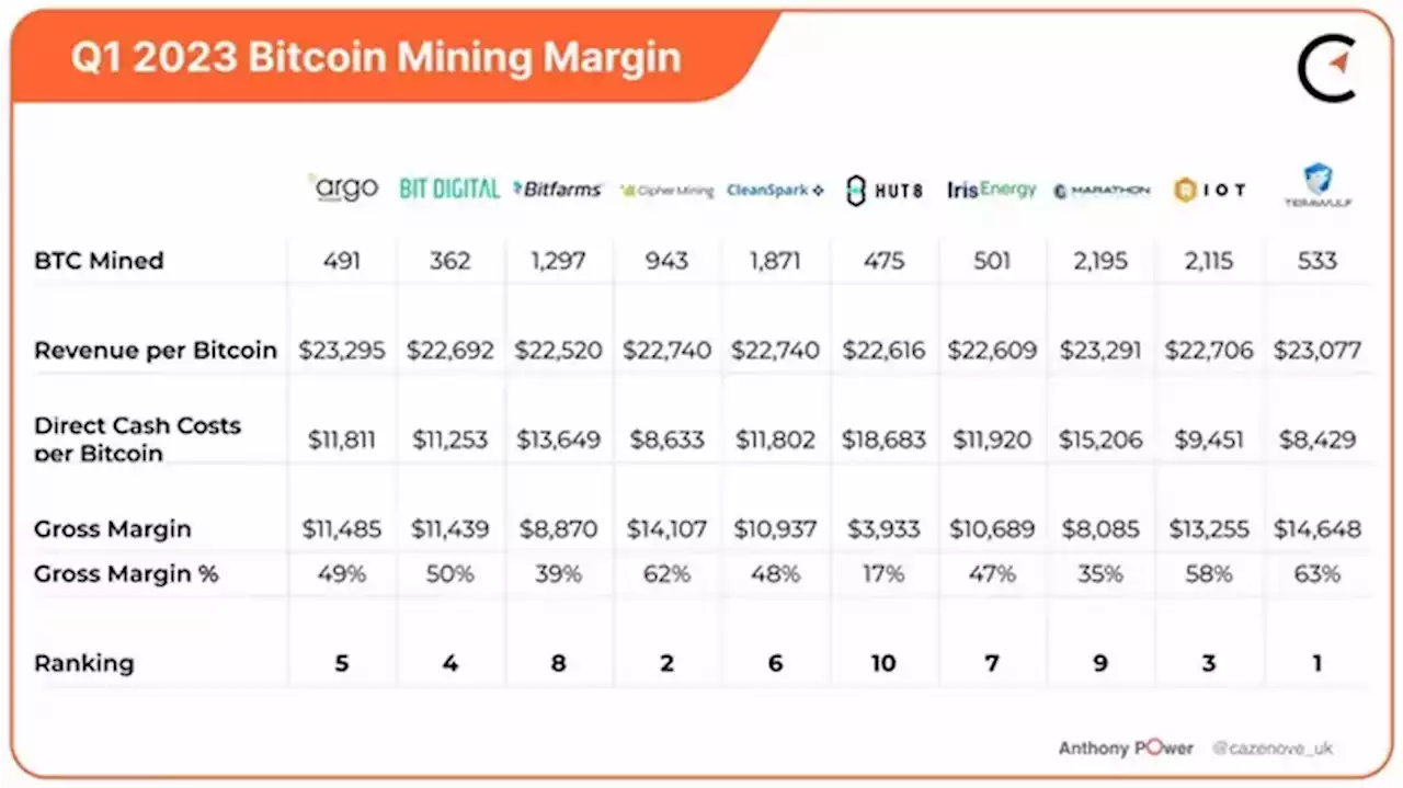 Through It All, the Bitcoin Mining Industry Looks Set for Growth