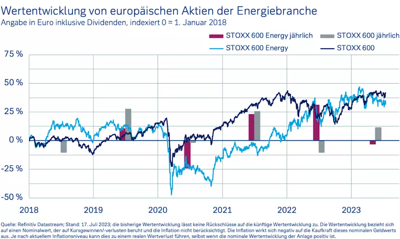 Der Chart des Tages – Energieaktien könnten Boden gutmachen