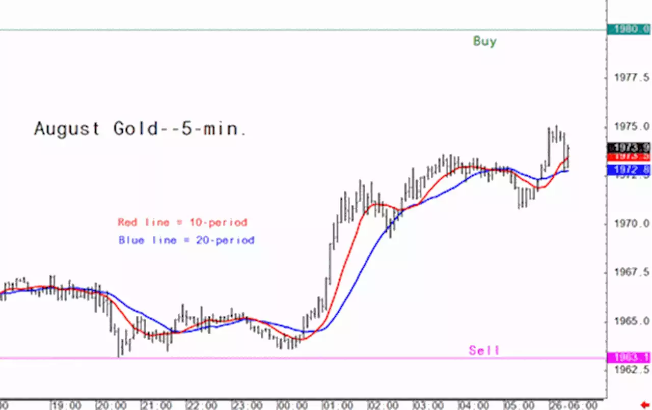 Gold market analysis for July 26 - key intra-day price entry levels for active traders