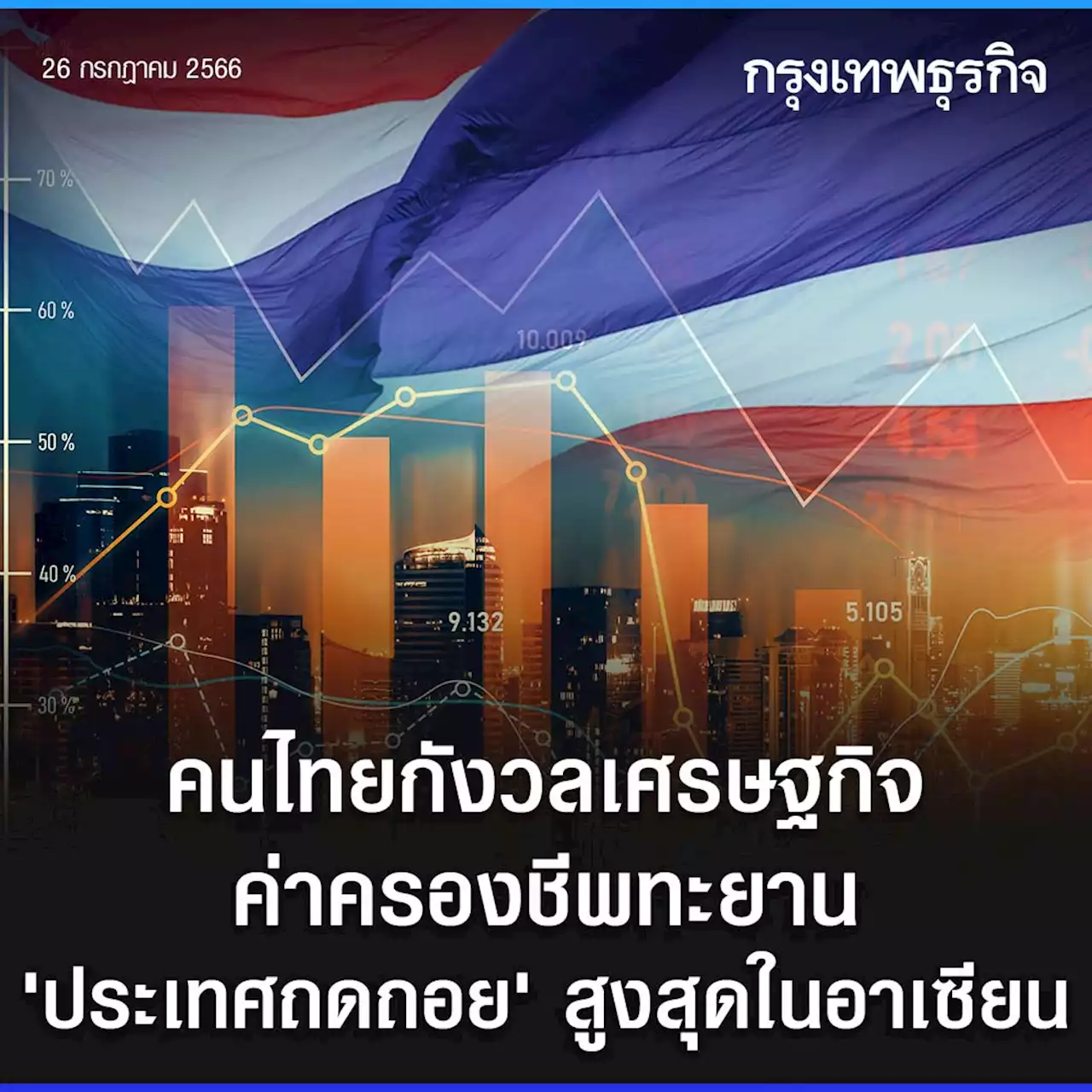 คนไทยกังวลเศรษฐกิจ-ค่าครองชีพทะยาน 'ประเทศถดถอย' สูงสุดในอาเซียน