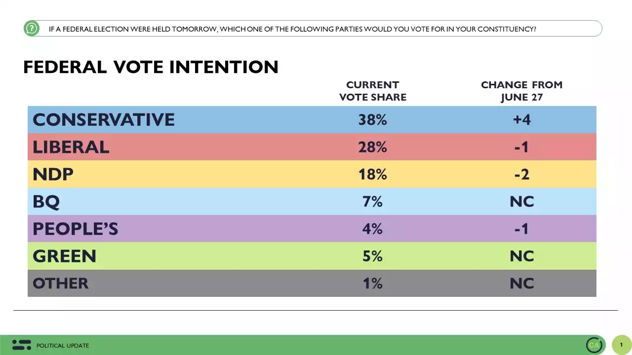 Conservatives lead by 10 before federal cabinet shuffle - Abacus Data