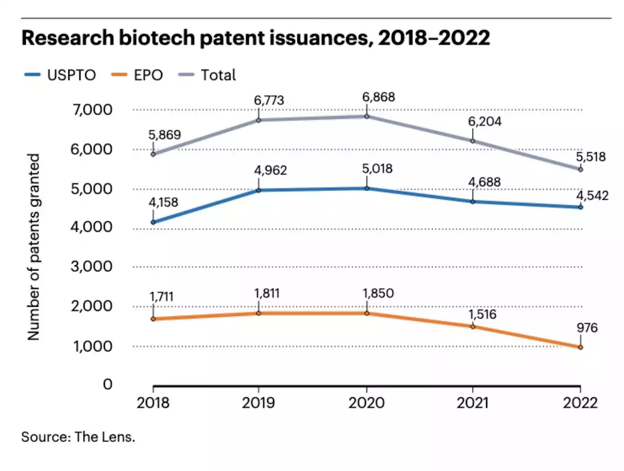 Biotech patenting — 2022 - Nature Biotechnology