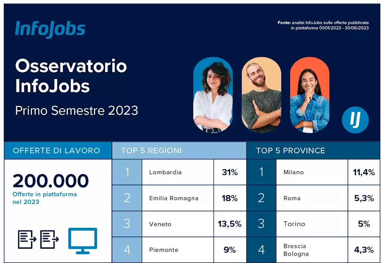 Osservatorio Infojobs, 200mila offerte in primi 6 mesi 2023, cresce ricerca mirata