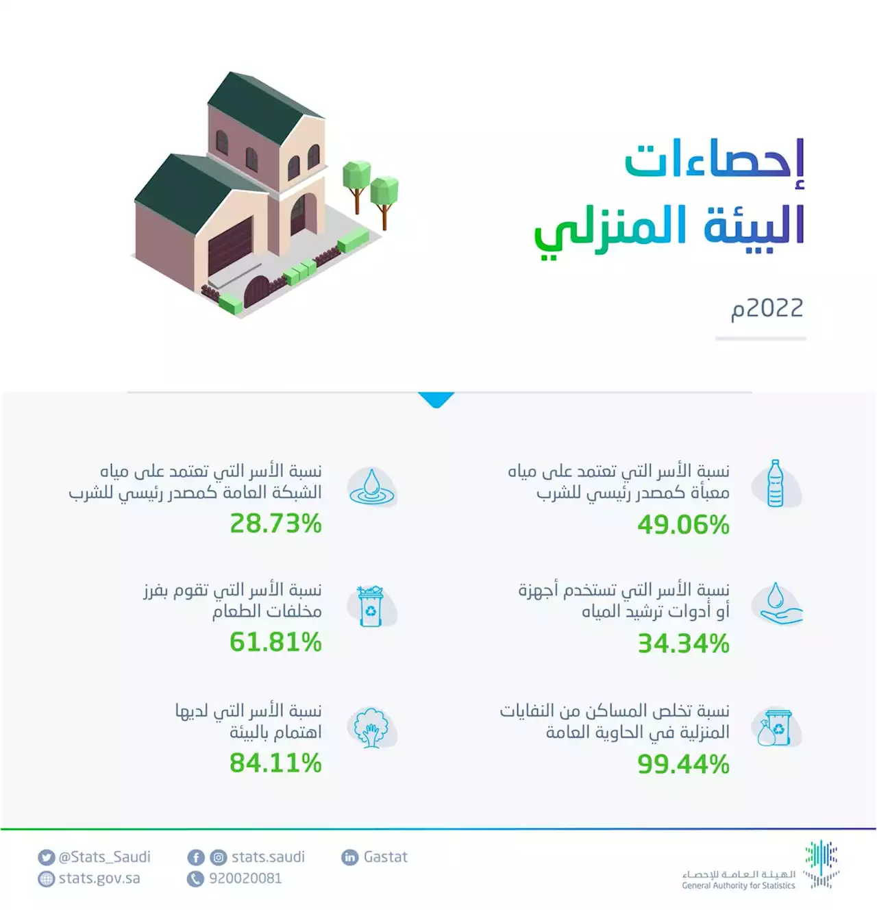 المياه المعبأة.. مصدر الشرب لـ49% من الأسر بالمملكة