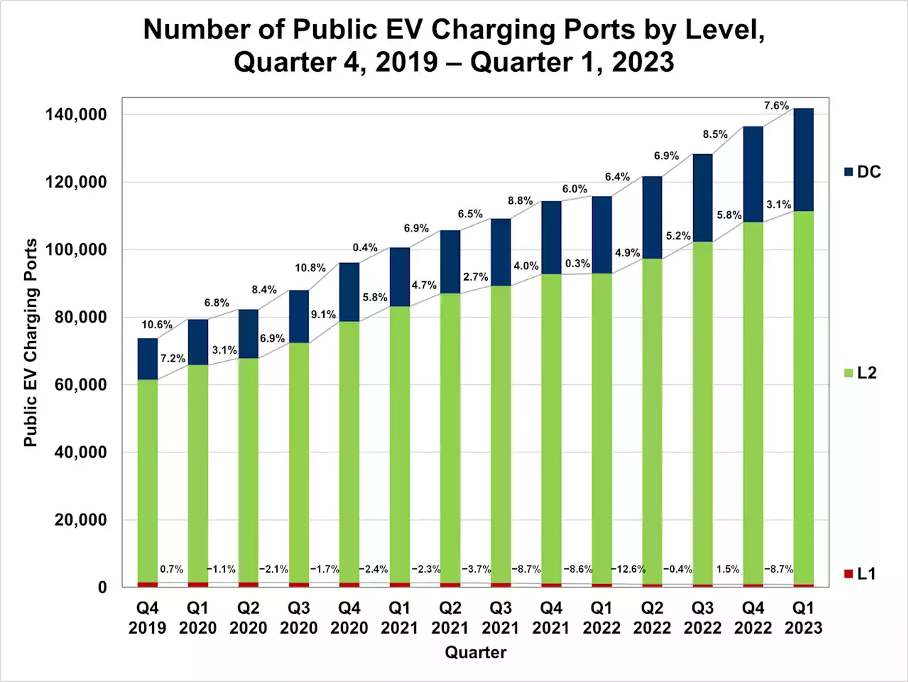 In 1st Quarter, 21.5% of US Public Electric Vehicle Charge Ports Were for DC Fast Charging - CleanTechnica