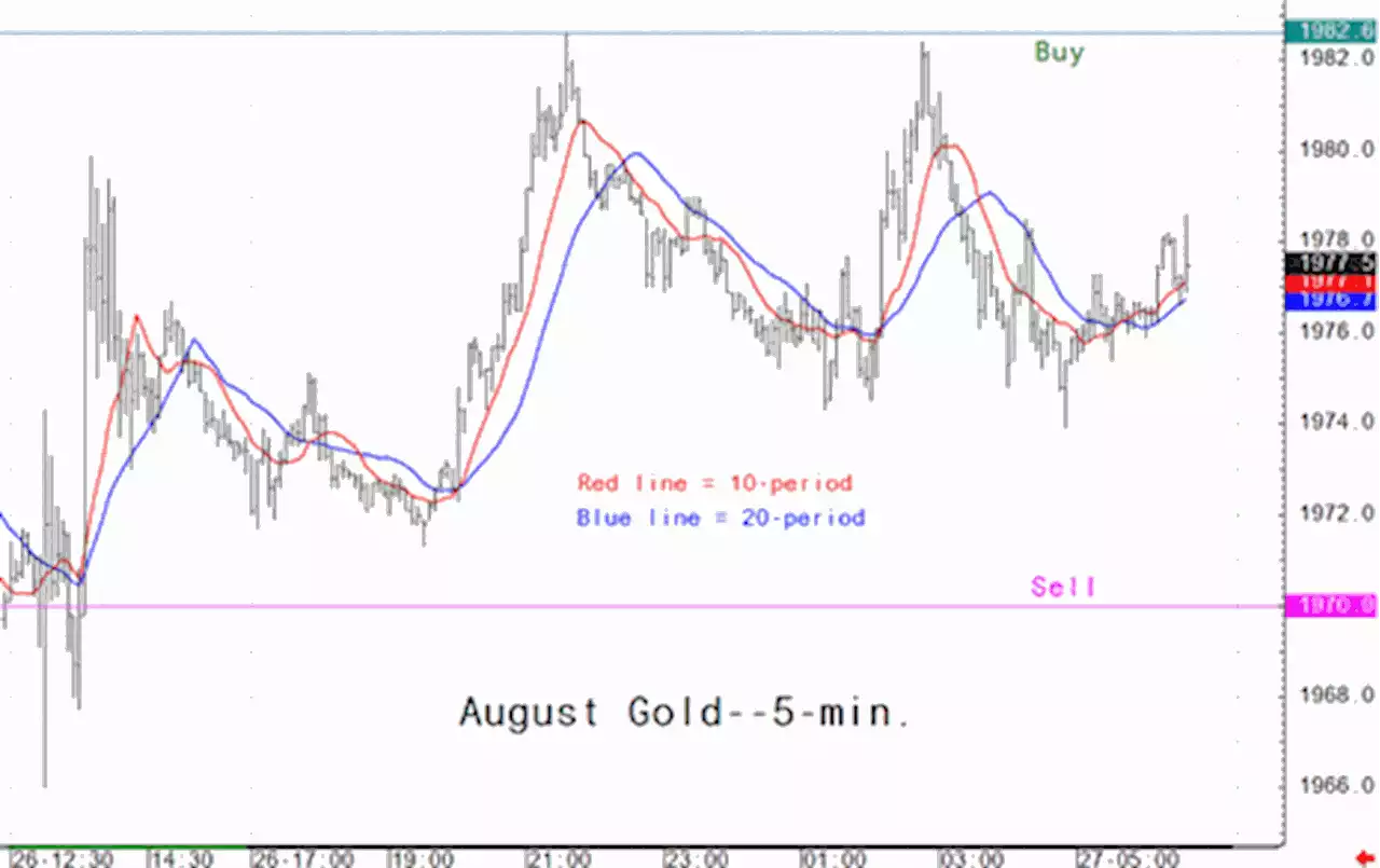 Gold market analysis for July 27 - key intra-day price entry levels for active traders