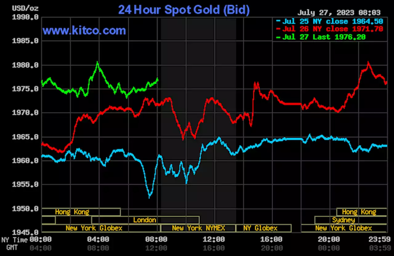 Gold, silver see price gains, post-FOMC