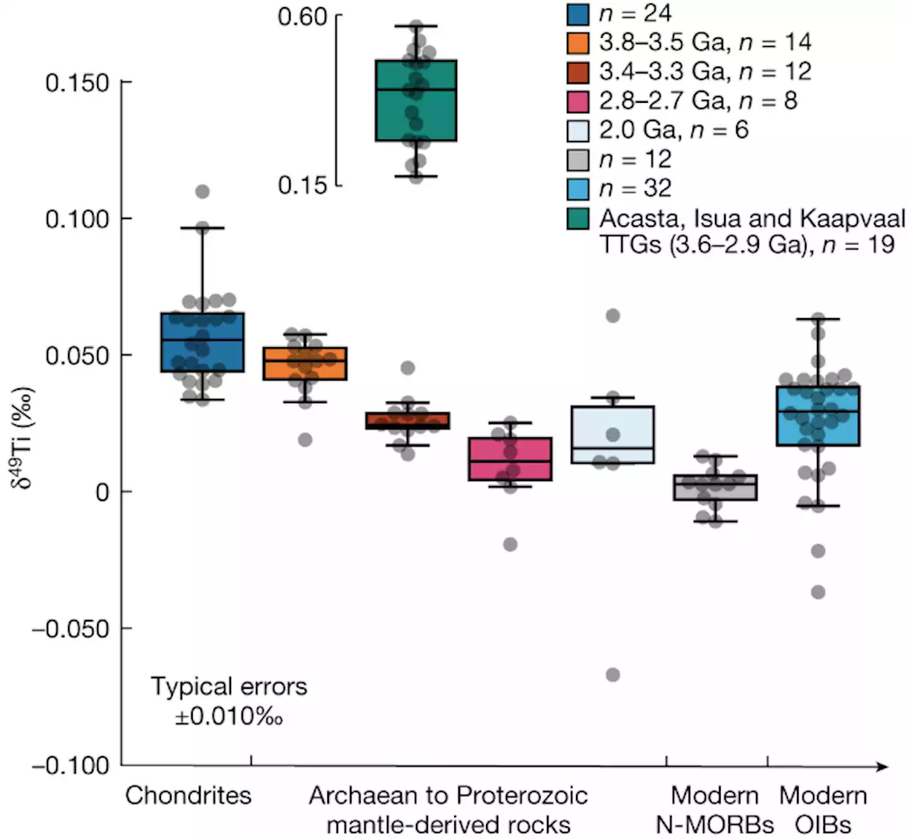 Earth’s evolving geodynamic regime recorded by titanium isotopes - Nature