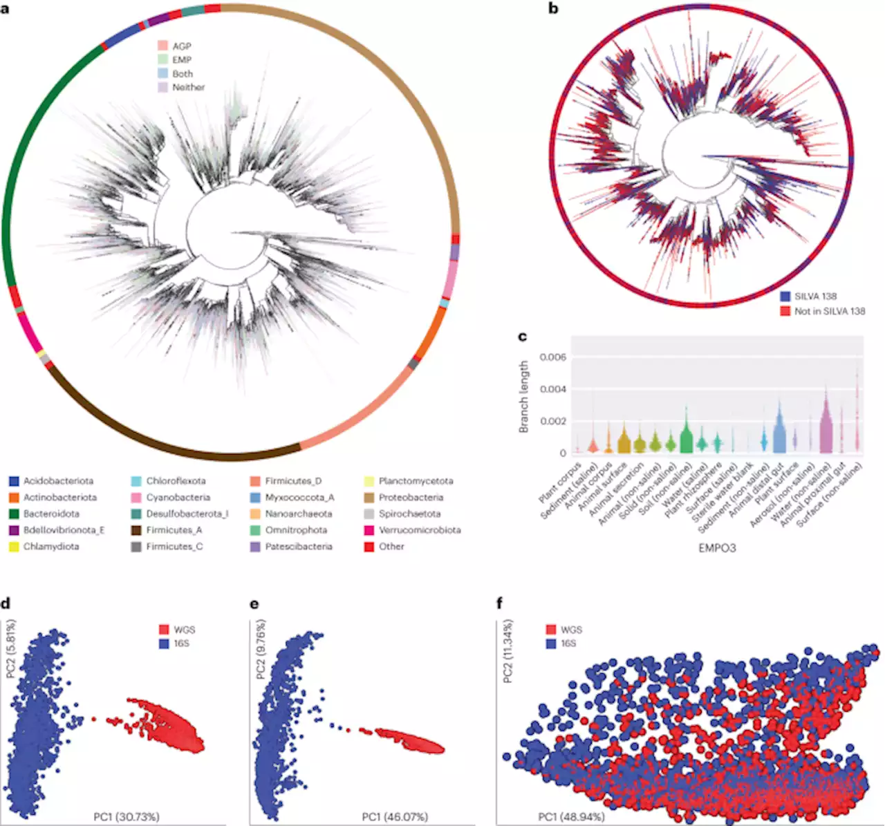 Greengenes2 unifies microbial data in a single reference tree - Nature Biotechnology