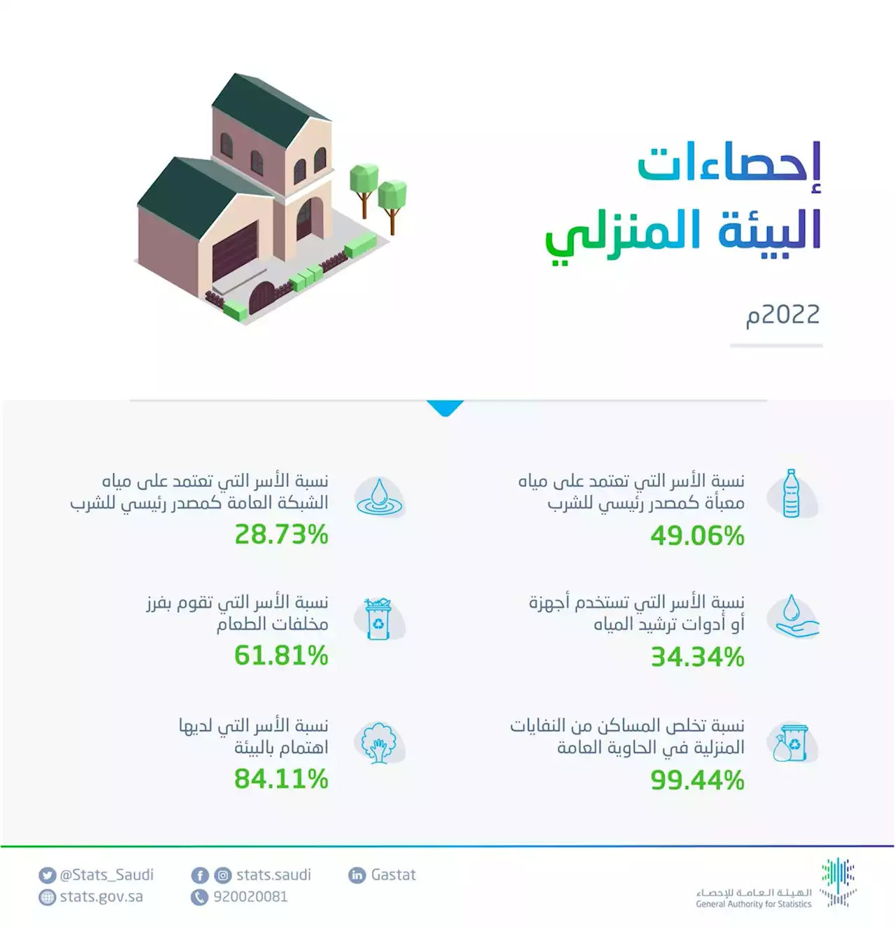 الإحصاء: نسبة اعتماد الأسر على المياه المعبأة للشرب 49.06%