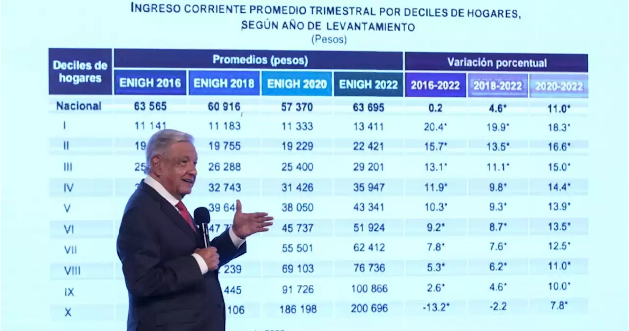 “No es poca cosa”: AMLO destaca reducción de pobreza y desigualdad que reportó Inegi