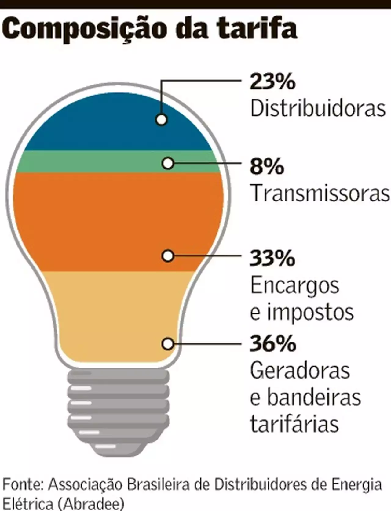 Conta de luz do brasileiro deve continuar alta