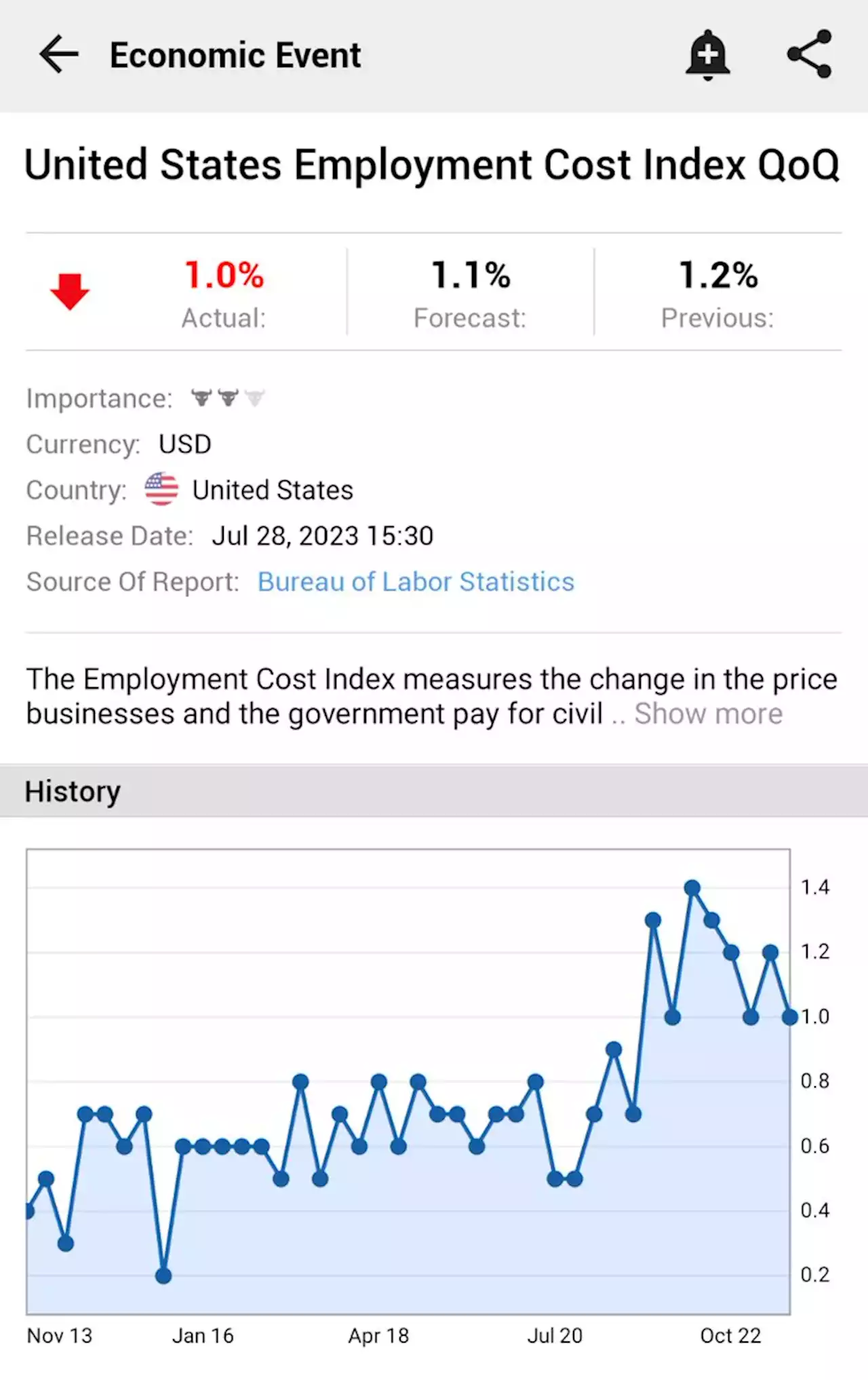 United States Employment Cost Index QoQ