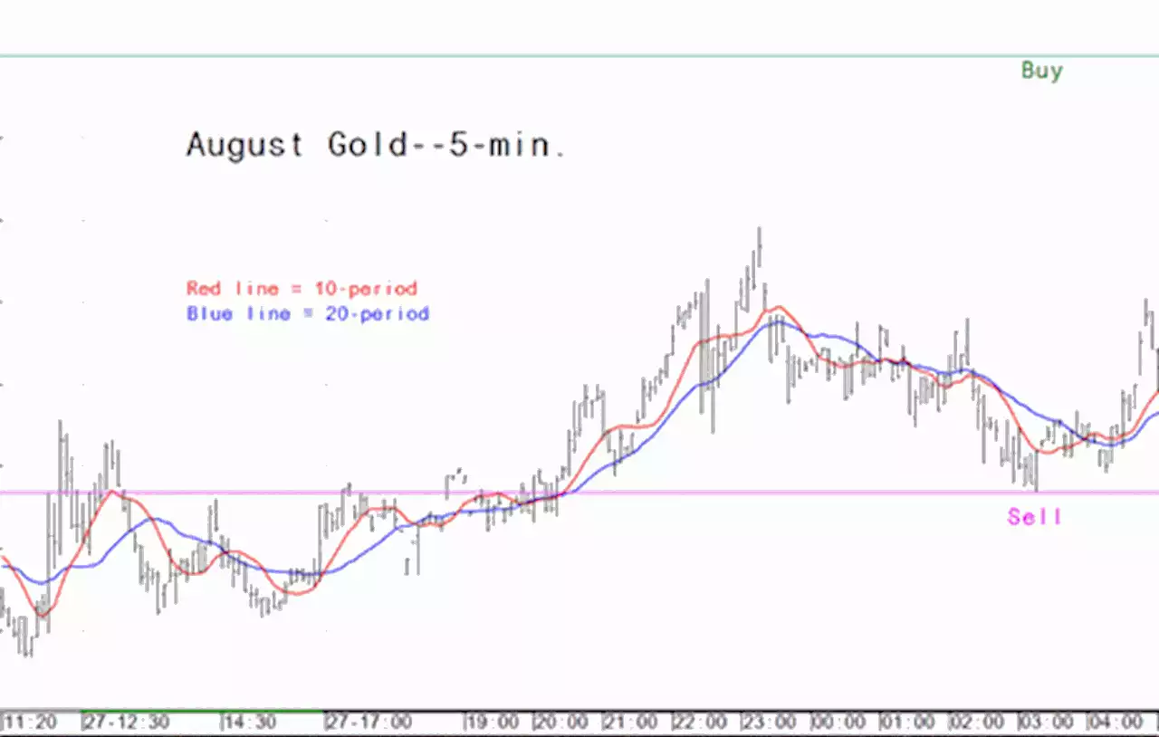 Gold market analysis for July 28 - key intra-day price entry levels for active traders