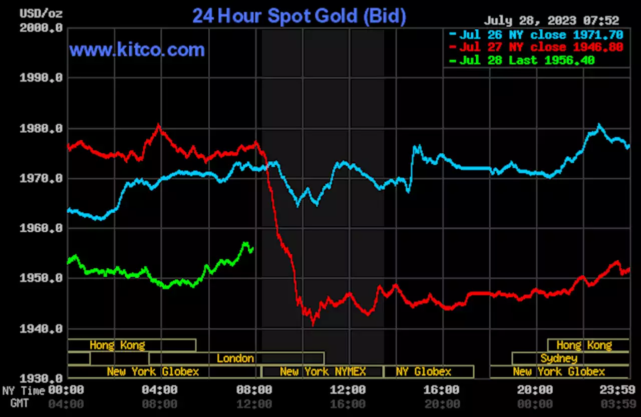 Gold price rebounds as USDX backs down