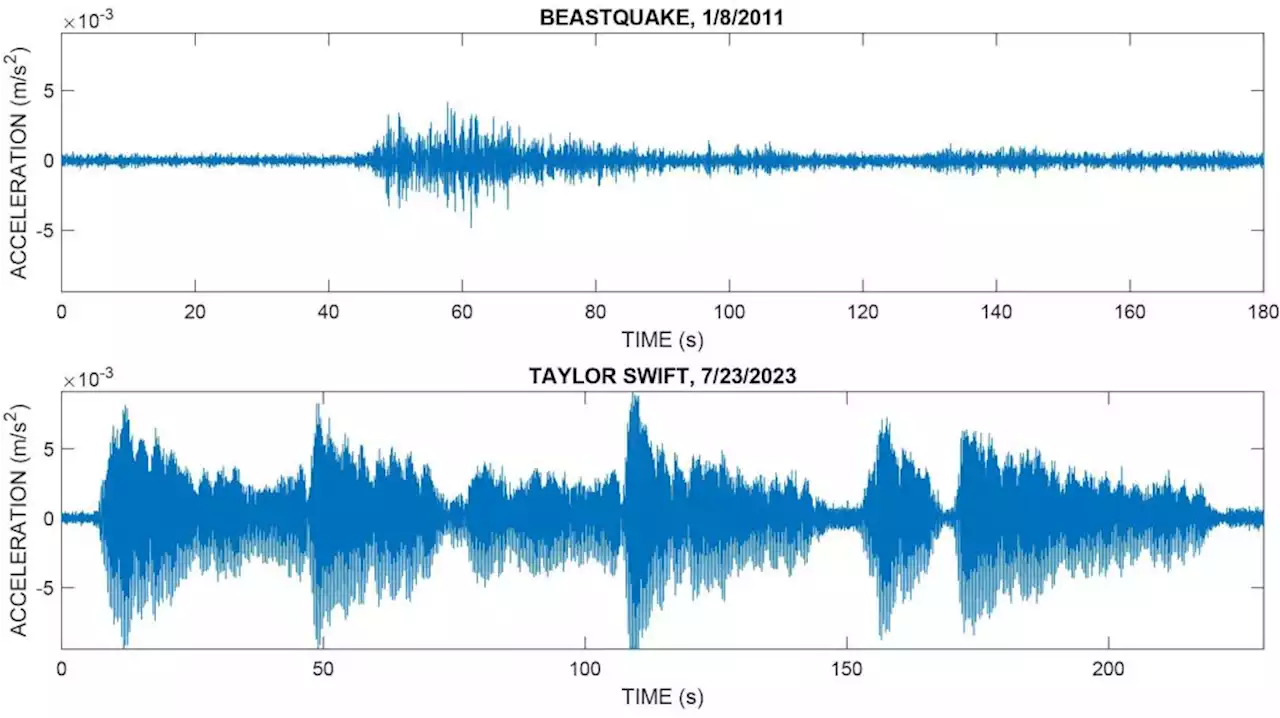 2.3 magnitude: Taylor Swift fans cause record-breaking seismic activity during Seattle shows