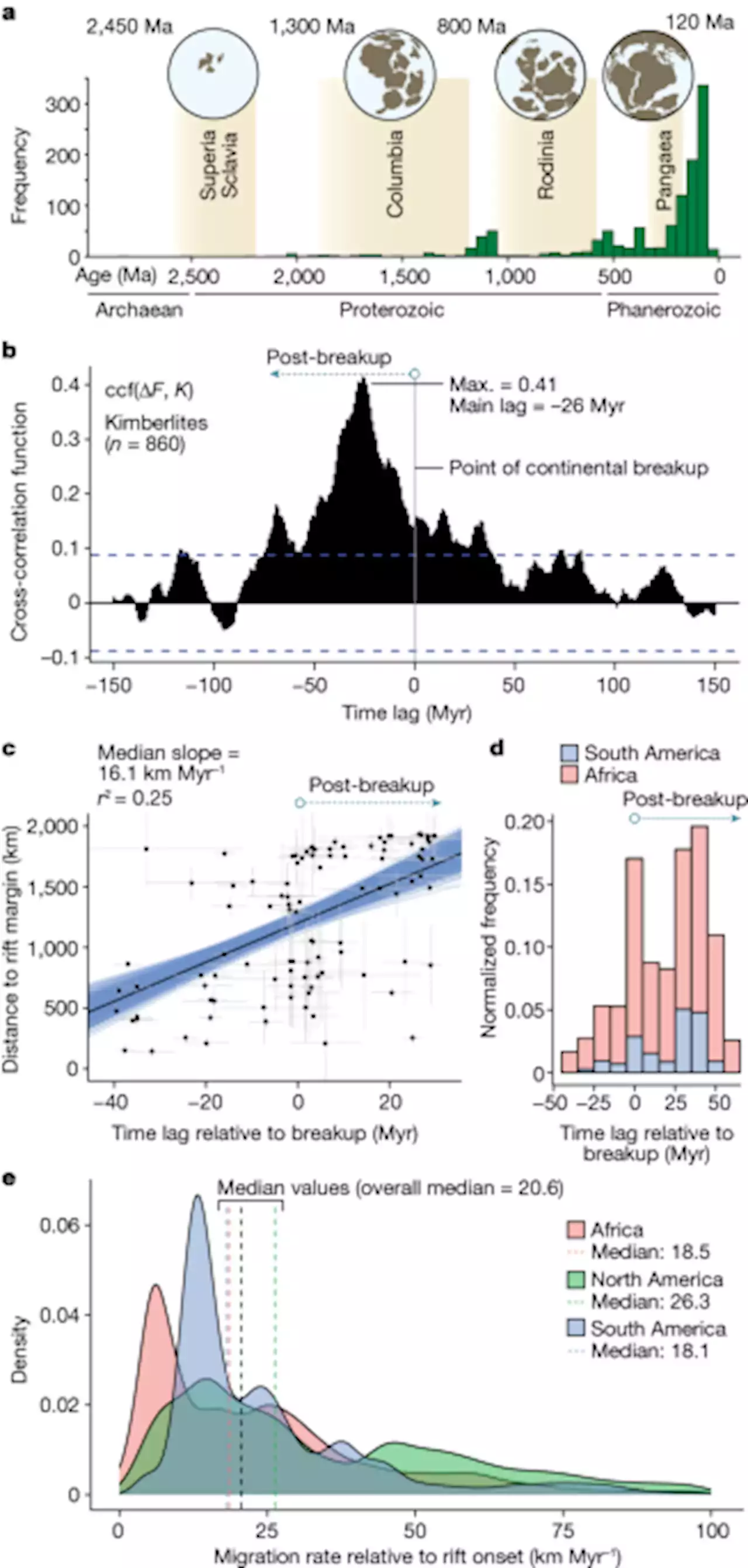 Rift-induced disruption of cratonic keels drives kimberlite volcanism - Nature