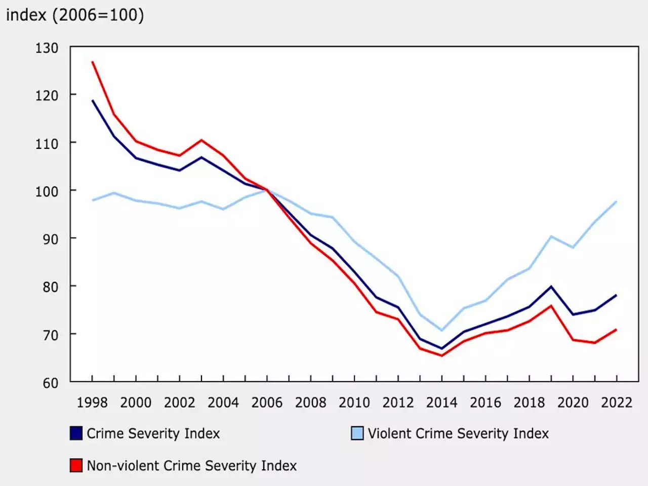 Violent crime keeps rising; murder rate highest in 30 years: StatCan