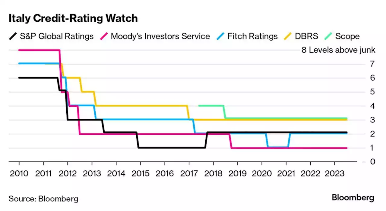 Italy’s Debt Costs Could Reach €100 Billion by 2026, Scope Says