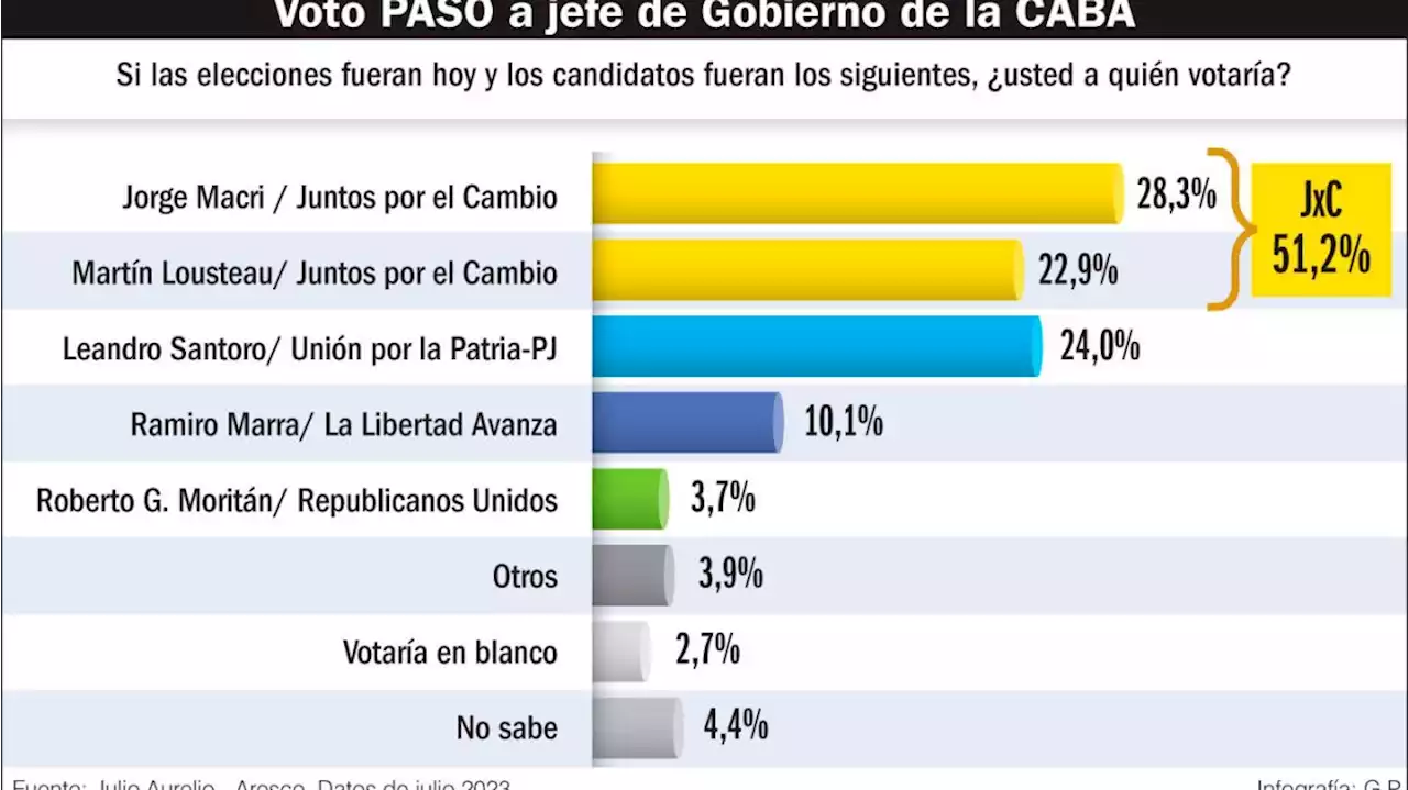 ¿Puede ganar Santoro en CABA?