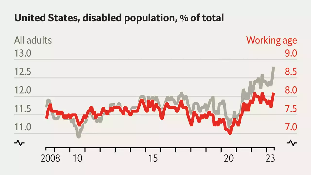 More Americans than ever report a disability