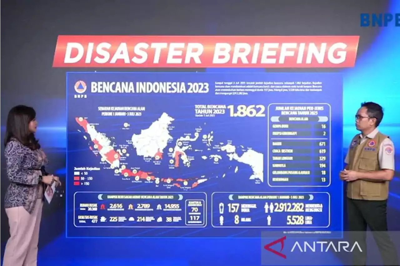 BNPB: 1.862 bencana pada Januari-Juli 2023 disebabkan 'human made'