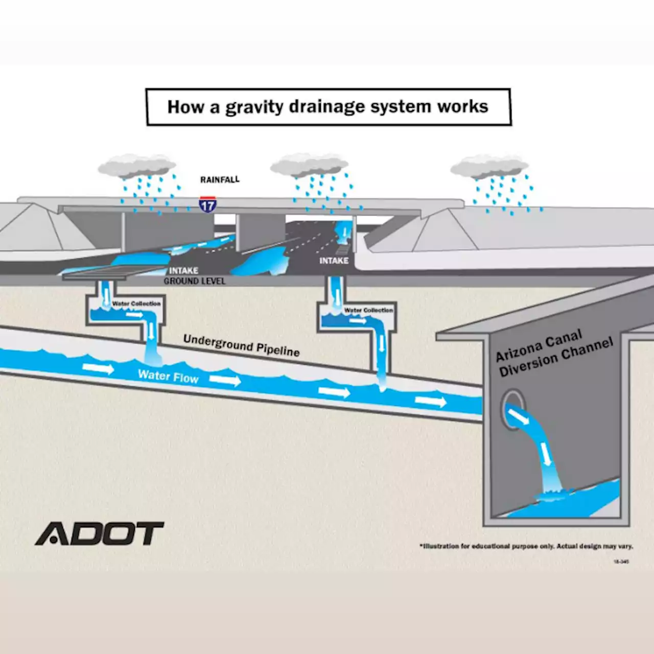 New I-17 drainage system in place in north Phoenix | Department of Transportation