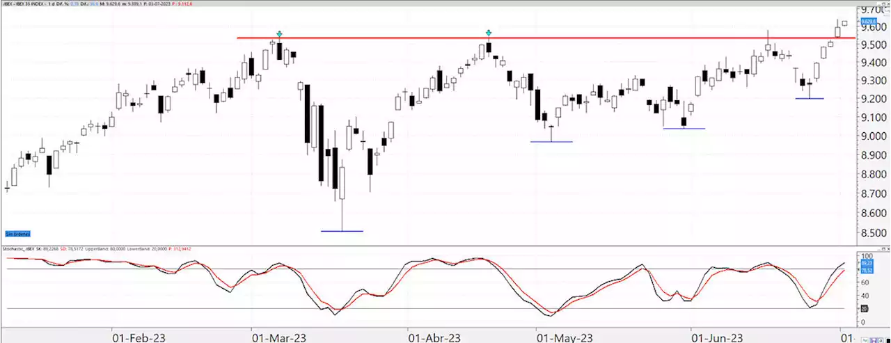 El Ibex comienza julio pulverizando resistencias