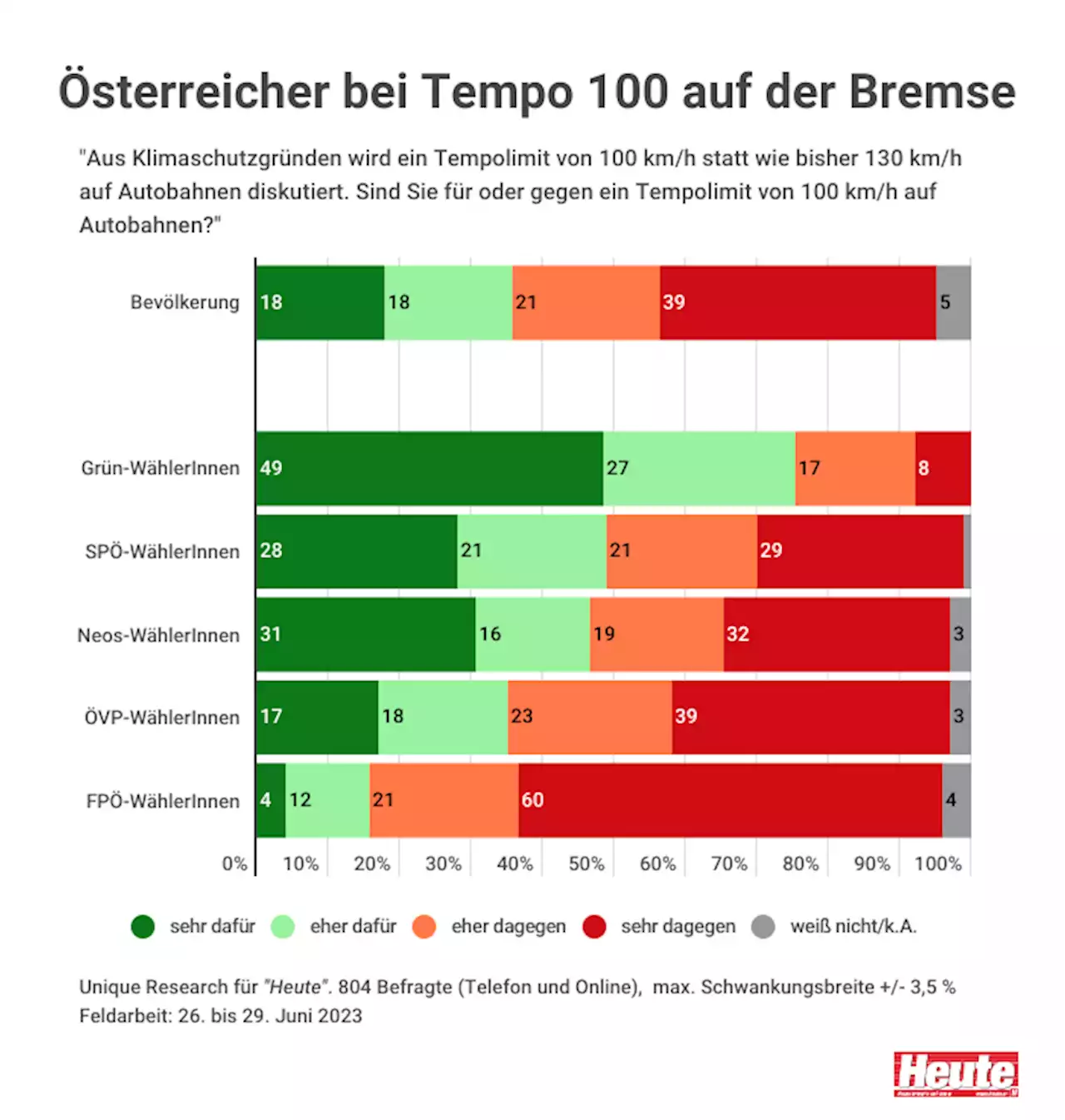 Babler will Tempo 100 – 60 % der Österreicher dagegen!