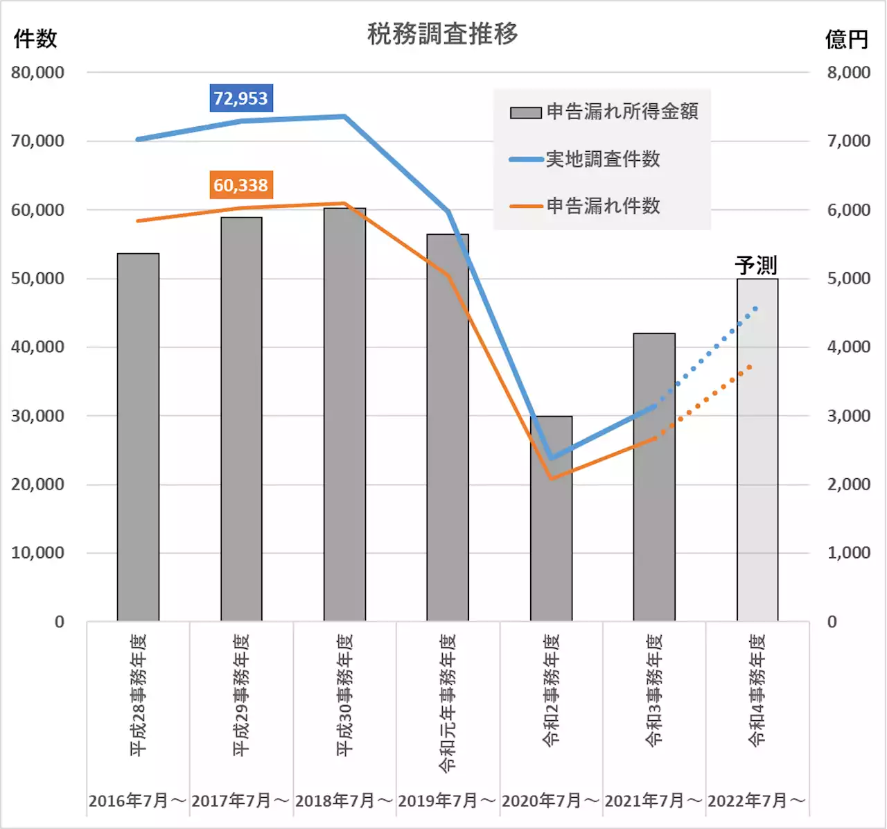 【注目記事】この夏「税務調査」が急増する？ 税務調査は個人事業主の所にもやって来る！ 今すぐ読みたい『実録：ある個人事業主の「初めての税務調査」体験記』