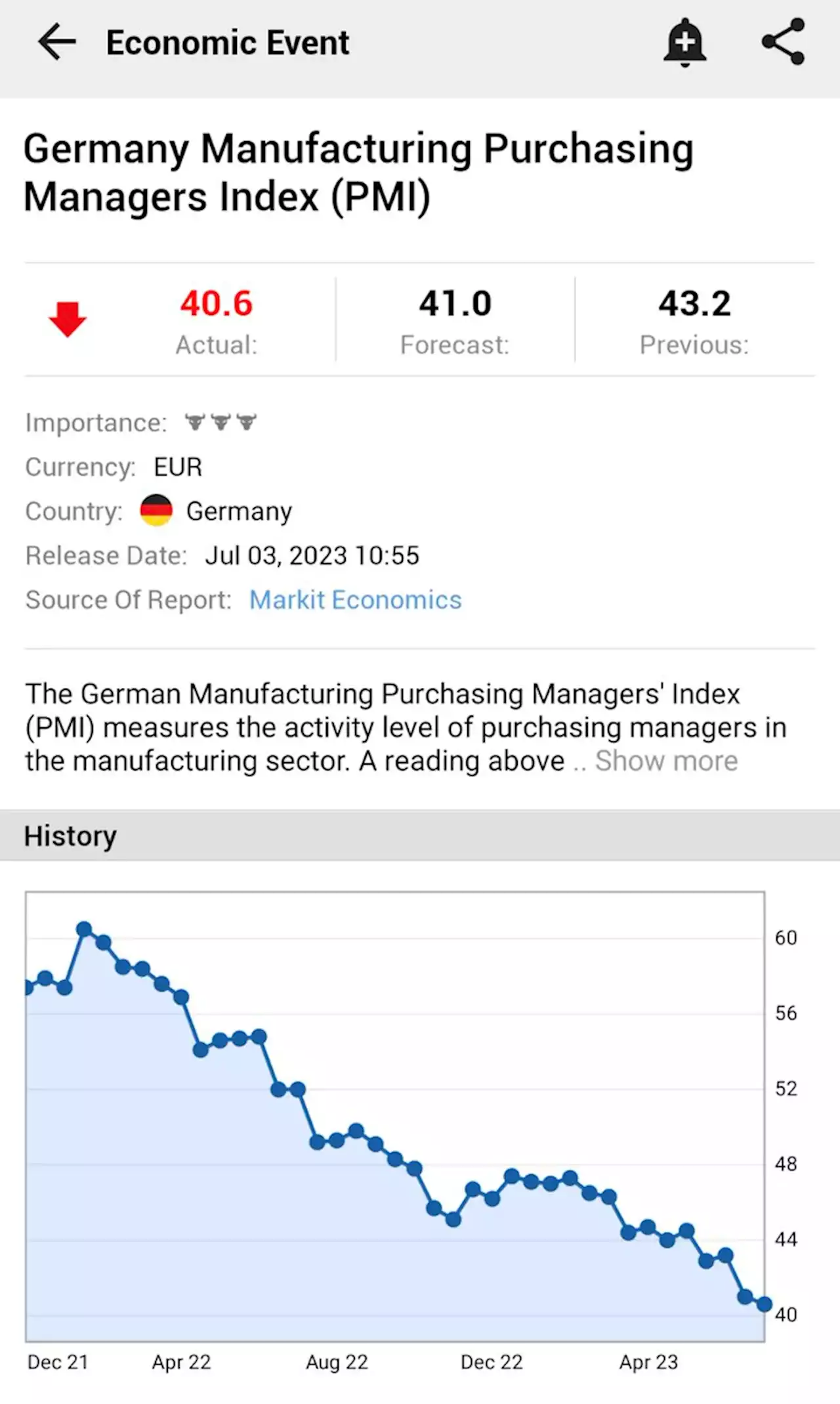 Germany Manufacturing Purchasing Managers Index (PMI)