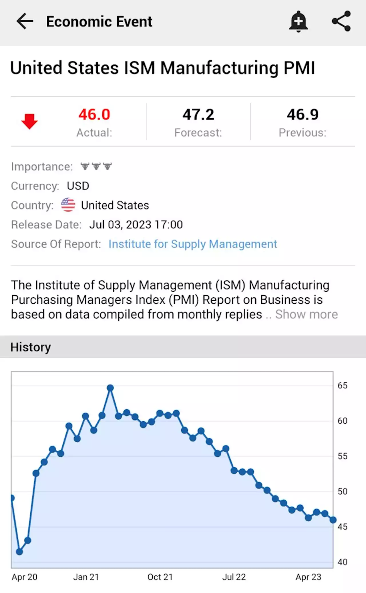 United States ISM Manufacturing PMI