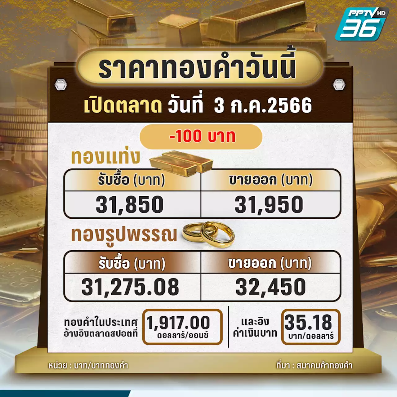 ทองวันนี้ ลงแรงตั้งแต่ต้นสัปดาห์ 100 บาท ในประเทศจับตาการเมือง