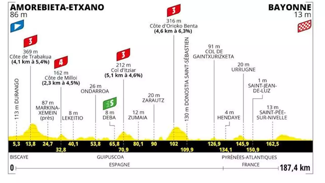 Tour de Francia 2023, etapa 3: recorrido, horario y donde ver