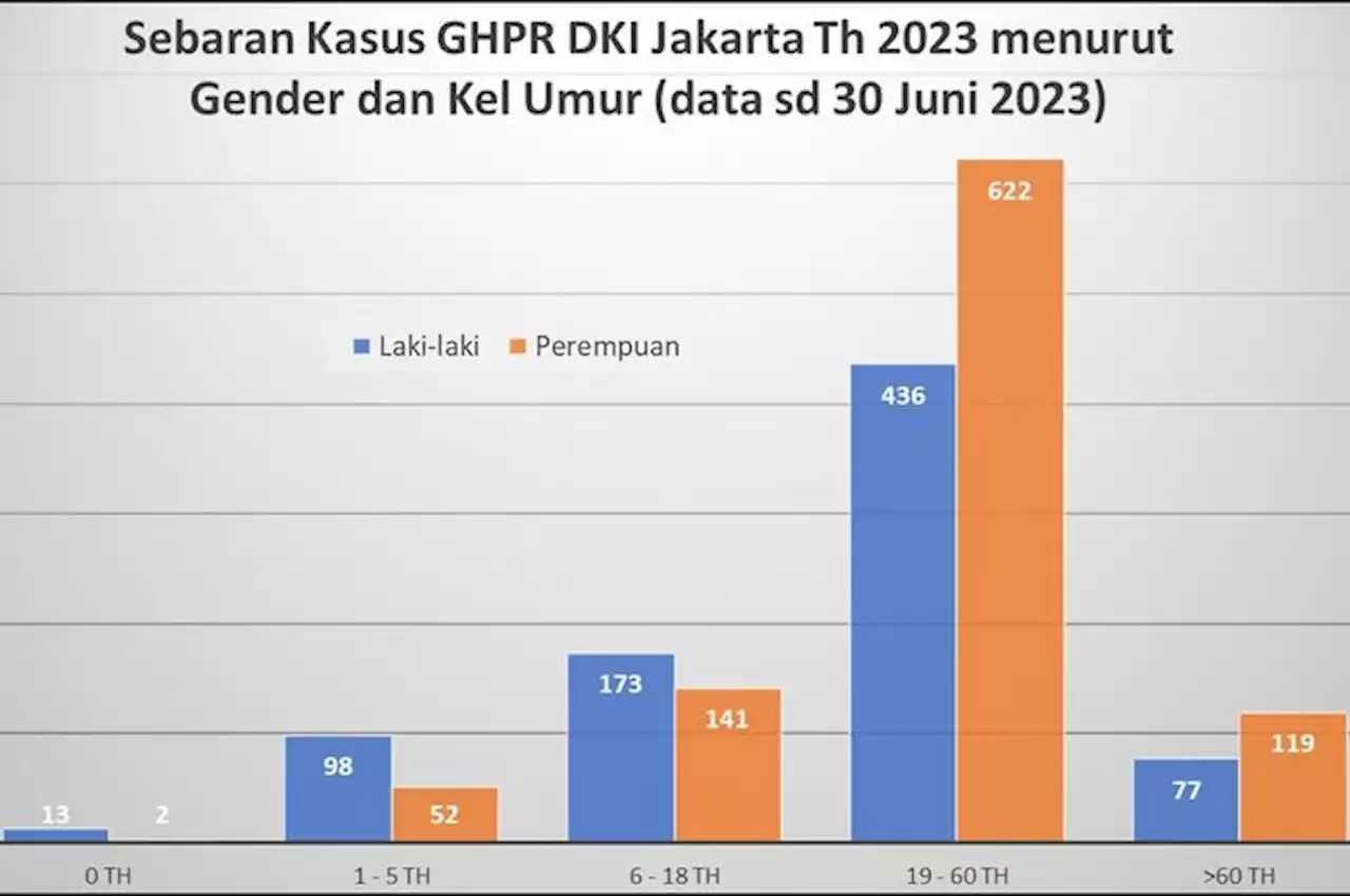 Kasus Gigitan Hewan Penularan Virus Rabies di DKI Jakarta Meningkat - Sonora.id