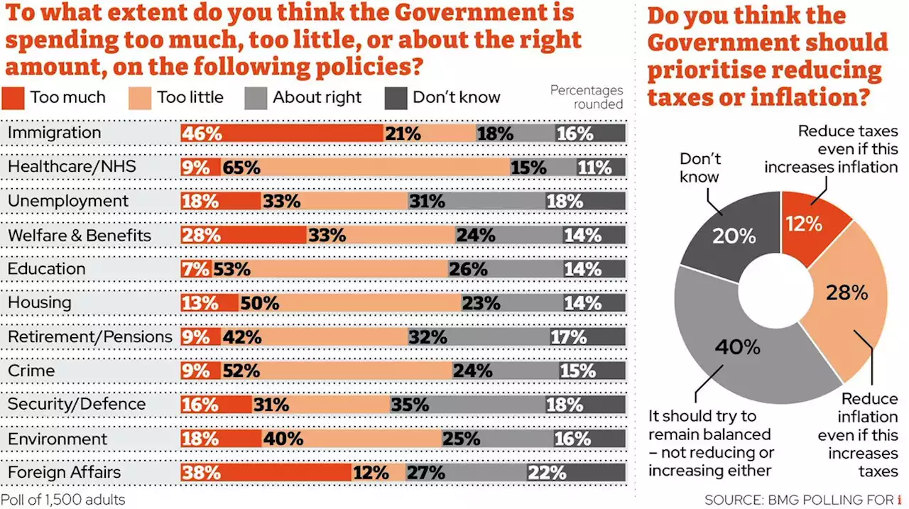 Public supports Rishi Sunak's plan to cut inflation rather than taxes, polls shows